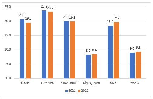 Hình 2. Đồ thị cơ cấu đàn lợn thịt phân theo vùng sinh thái năm 2021-2022 (ĐVT % – Nguồn Tổng cục Thống kê)