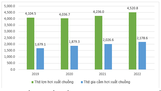 Hình 4. Đồ thị diễn biến sản lượng thịt lợn hơi và gia cầm hơi xuất chuồng giai đoạn 2018-2022 (ĐVT nghìn tấn – Nguồn Tổng cục Thống kê)