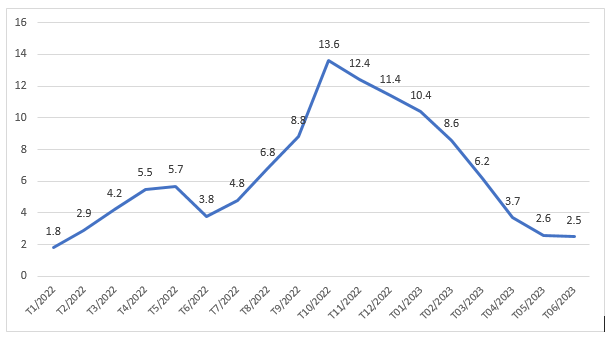 Hình 1. Đồ thị tốc độ tăng trưởng đàn lợn qua các tháng các năm 2022-2023 so với cùng kỳ năm trước (ĐVT % – Nguồn Tổng cục Thống kê)