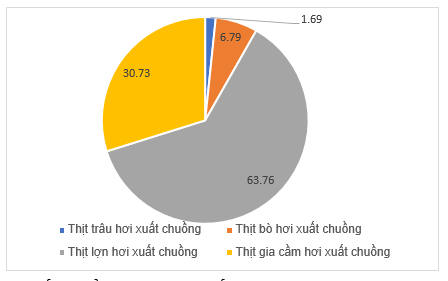 Hình 3. Đồ thị cơ cấu sản lượng thịt hơi xuất chuồng theo từng đối tượng vật nuôi năm 2022 (ĐVT % – Nguồn Tổng cục Thống kê)